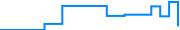 Price history