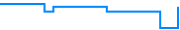 Price history