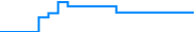 Price history