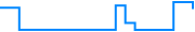 Price history