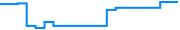 Price history