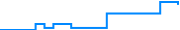 Price history